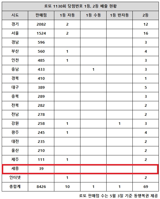 乐透第1130期中奖号码第一名22亿韩元“与首尔和京畿相同，但不同”