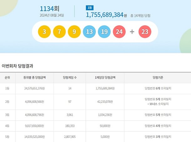 乐透第1134期中奖号码搜索... “第一名获得17亿韩元奖金”：Nate News