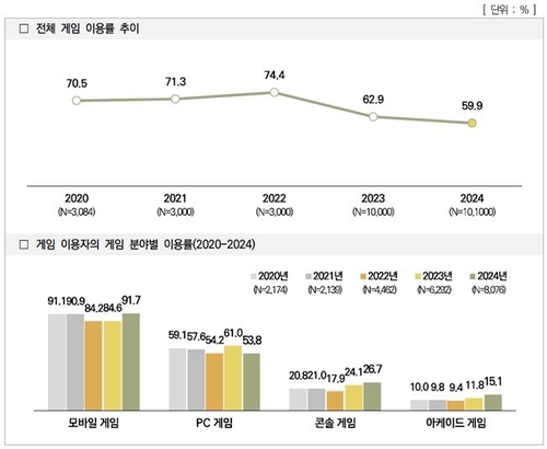 59.9%的人“喜欢游戏”…… 10年来最低利用率（综合）